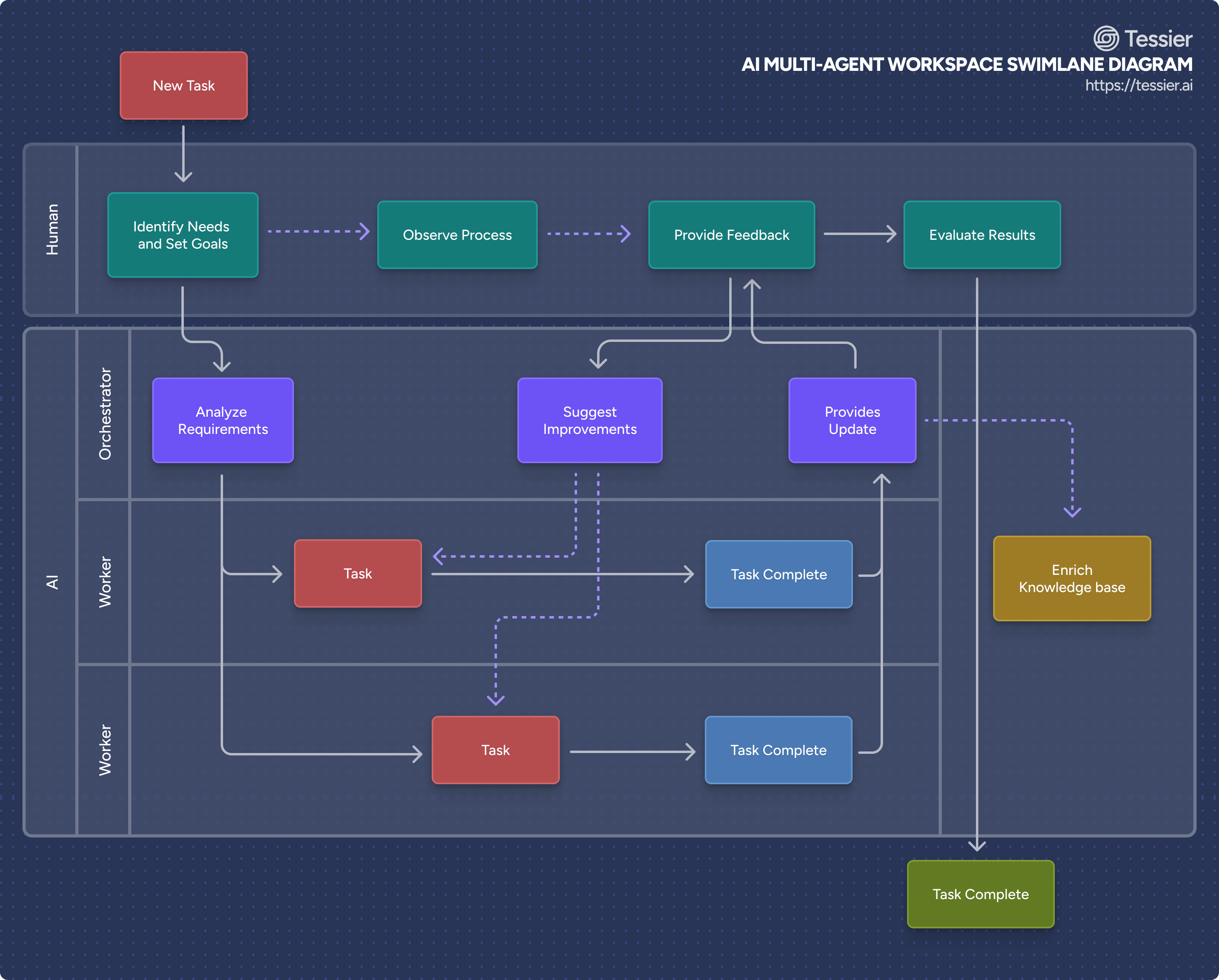 agents swimlane flow.png